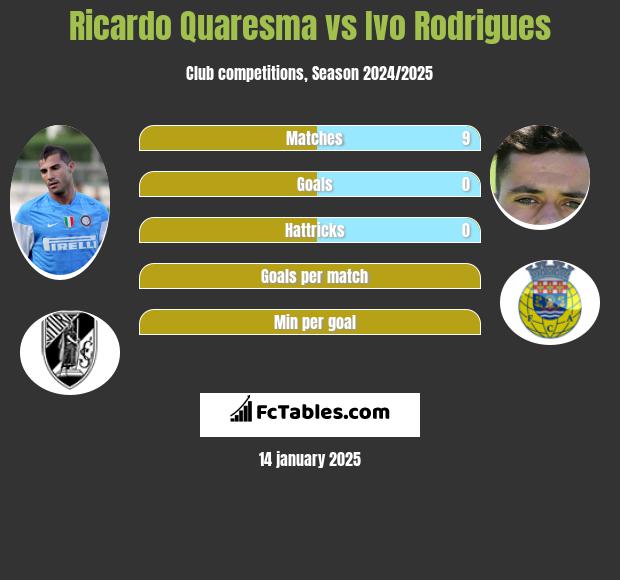 Ricardo Quaresma vs Ivo Rodrigues h2h player stats