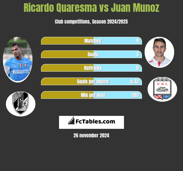 Ricardo Quaresma vs Juan Munoz h2h player stats