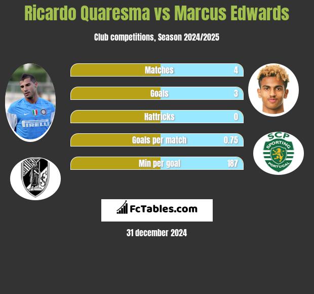 Ricardo Quaresma vs Marcus Edwards h2h player stats