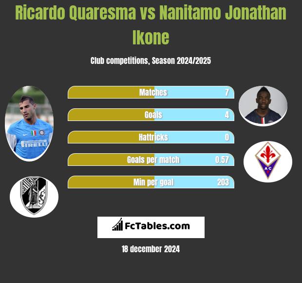 Ricardo Quaresma vs Nanitamo Jonathan Ikone h2h player stats