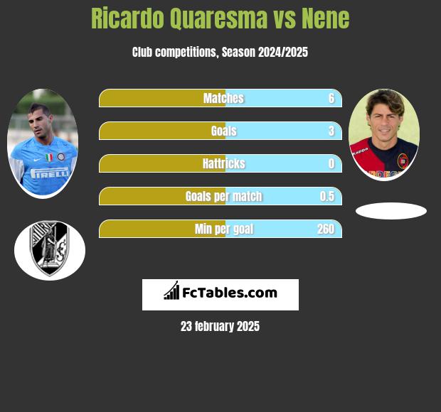 Ricardo Quaresma vs Nene h2h player stats