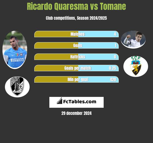 Ricardo Quaresma vs Tomane h2h player stats