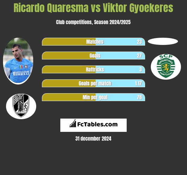 Ricardo Quaresma vs Viktor Gyoekeres h2h player stats