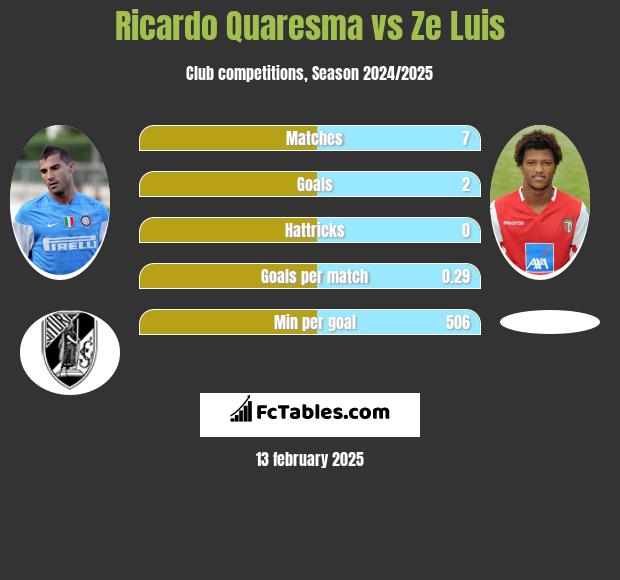 Ricardo Quaresma vs Ze Luis h2h player stats