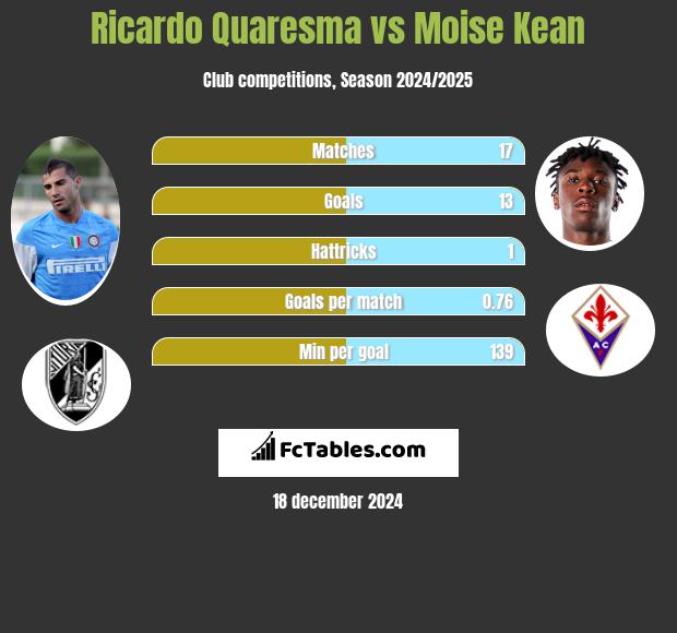 Ricardo Quaresma vs Moise Kean h2h player stats