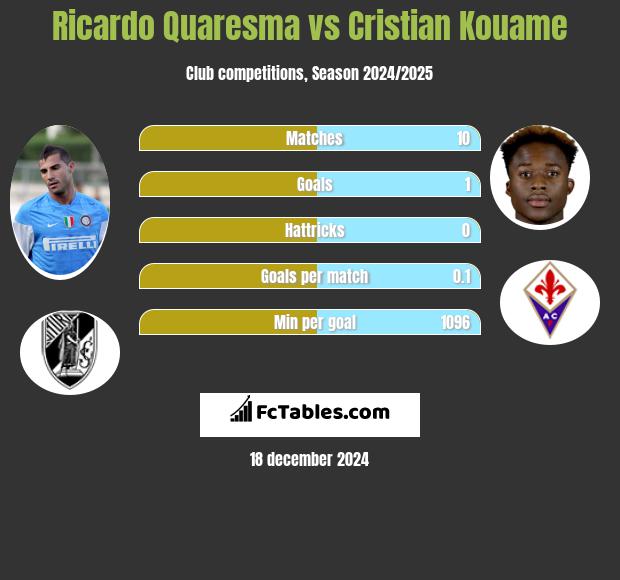 Ricardo Quaresma vs Cristian Kouame h2h player stats