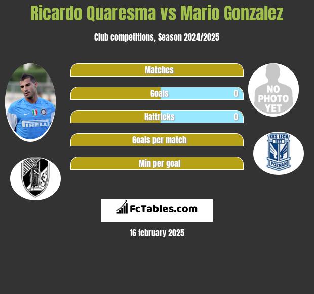 Ricardo Quaresma vs Mario Gonzalez h2h player stats