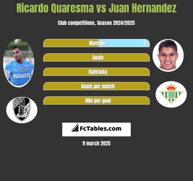 Ricardo Quaresma vs Juan Hernandez h2h player stats