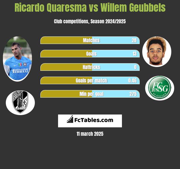 Ricardo Quaresma vs Willem Geubbels h2h player stats