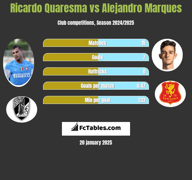 Ricardo Quaresma vs Alejandro Marques h2h player stats