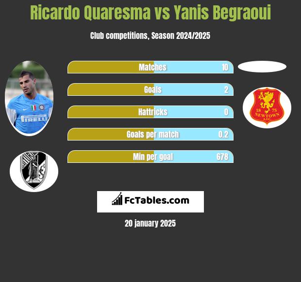 Ricardo Quaresma vs Yanis Begraoui h2h player stats