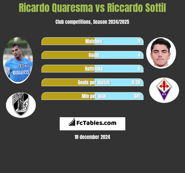 Ricardo Quaresma vs Riccardo Sottil h2h player stats