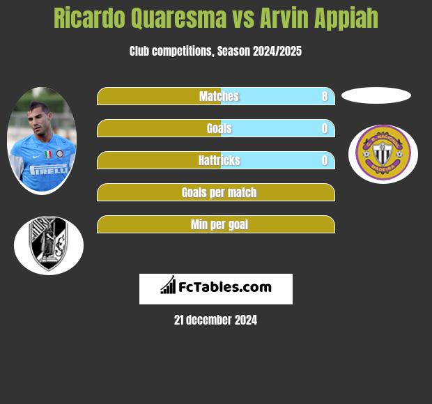 Ricardo Quaresma vs Arvin Appiah h2h player stats