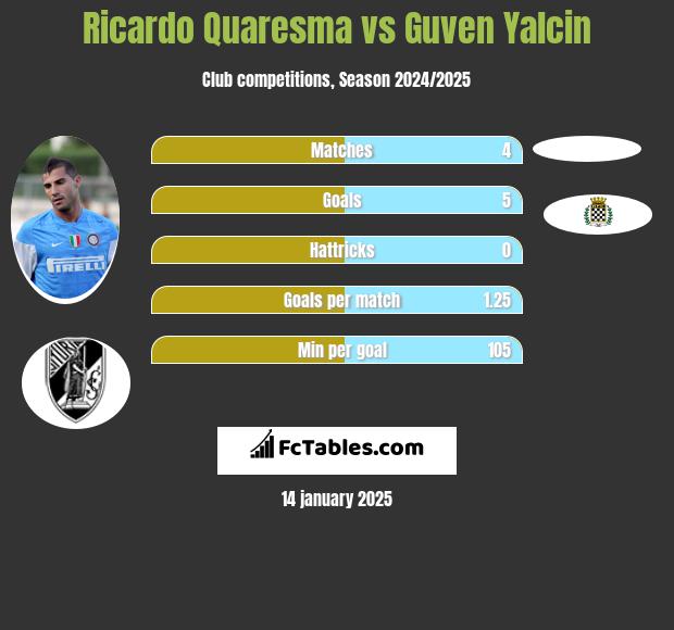 Ricardo Quaresma vs Guven Yalcin h2h player stats