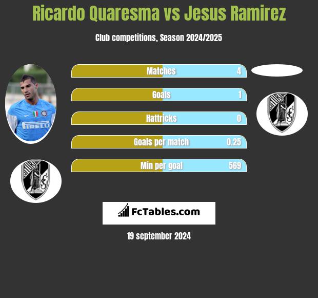 Ricardo Quaresma vs Jesus Ramirez h2h player stats