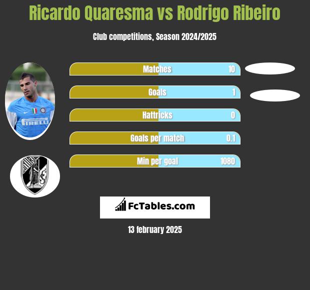 Ricardo Quaresma vs Rodrigo Ribeiro h2h player stats