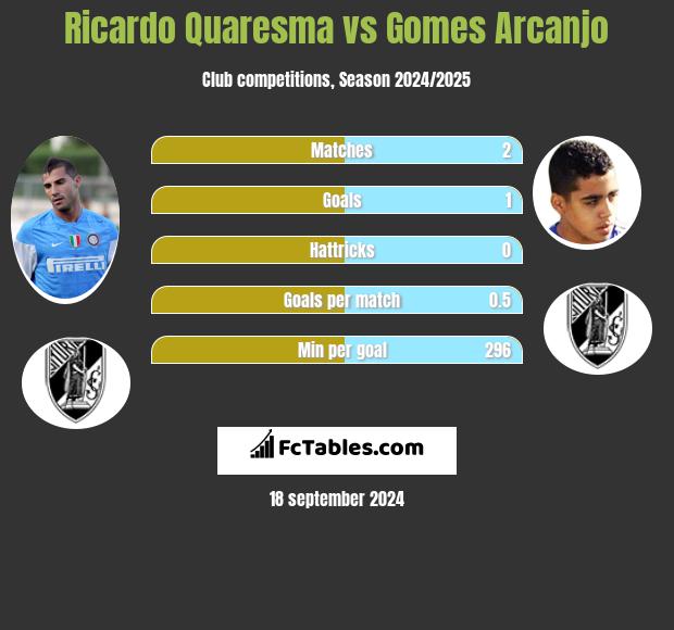 Ricardo Quaresma vs Gomes Arcanjo h2h player stats