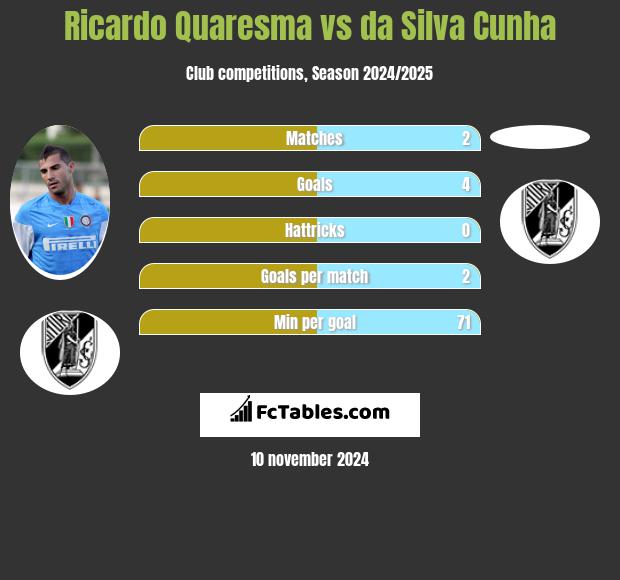 Ricardo Quaresma vs da Silva Cunha h2h player stats