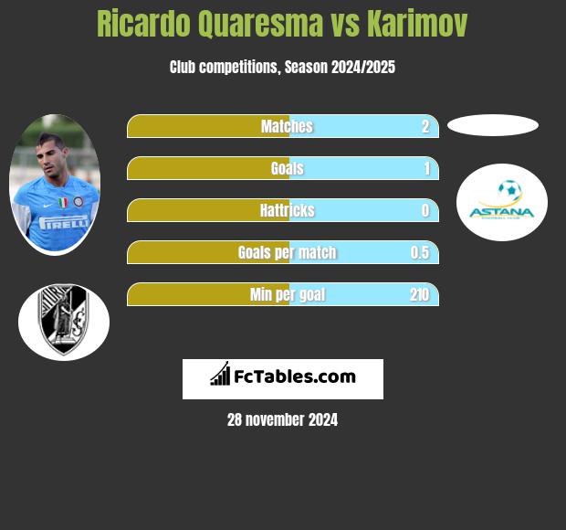 Ricardo Quaresma vs Karimov h2h player stats