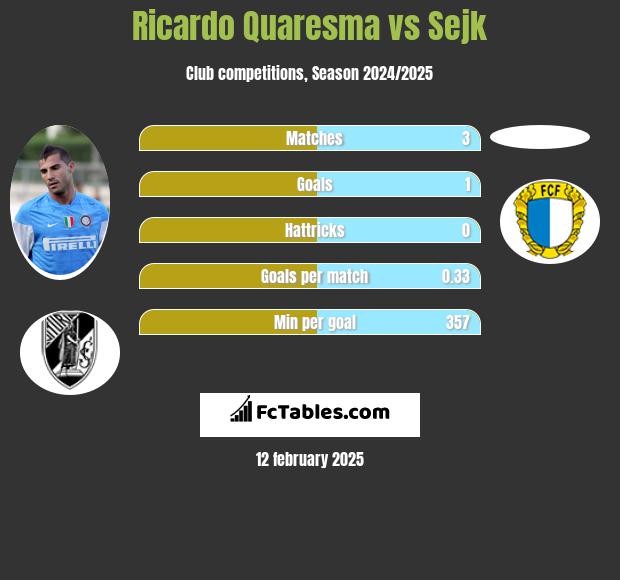 Ricardo Quaresma vs Sejk h2h player stats