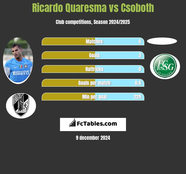 Ricardo Quaresma vs Csoboth h2h player stats