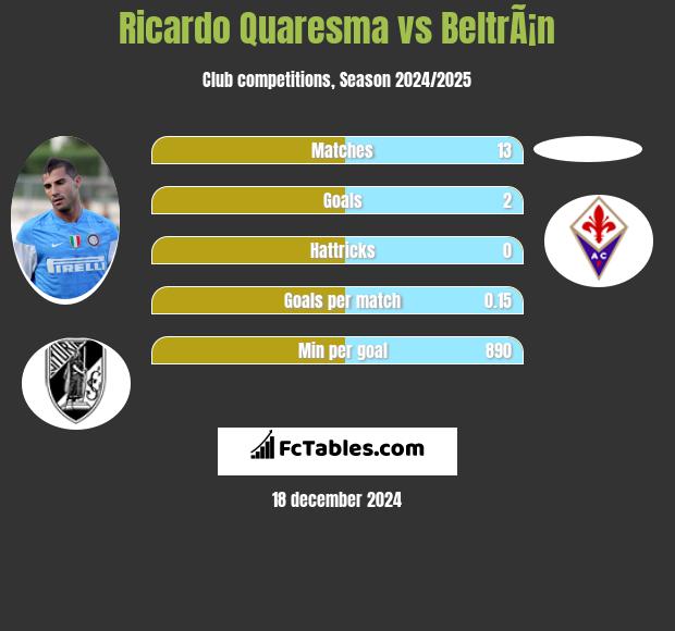 Ricardo Quaresma vs BeltrÃ¡n h2h player stats