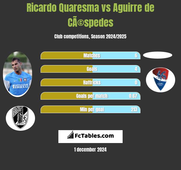 Ricardo Quaresma vs Aguirre de CÃ©spedes h2h player stats