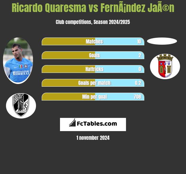 Ricardo Quaresma vs FernÃ¡ndez JaÃ©n h2h player stats