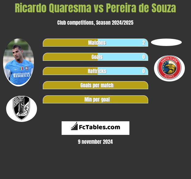 Ricardo Quaresma vs Pereira de Souza h2h player stats