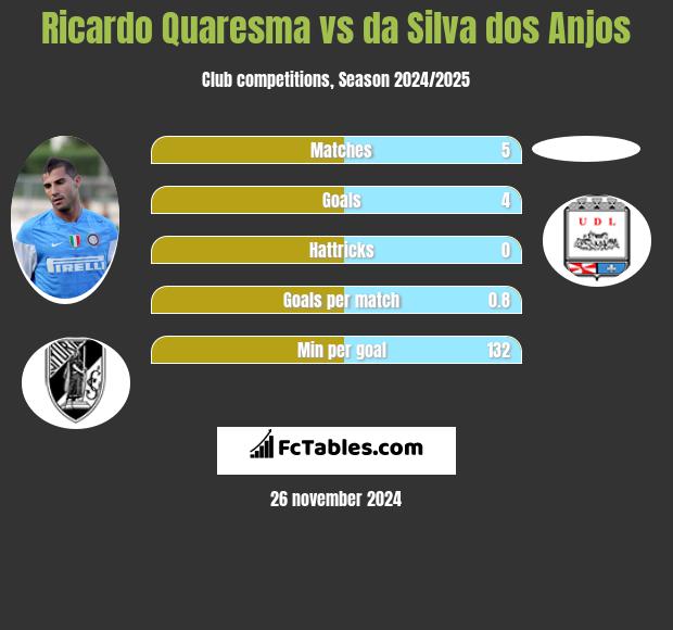 Ricardo Quaresma vs da Silva dos Anjos h2h player stats