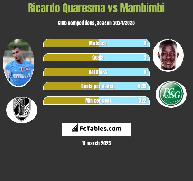 Ricardo Quaresma vs Mambimbi h2h player stats