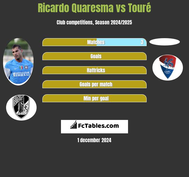 Ricardo Quaresma vs Touré h2h player stats