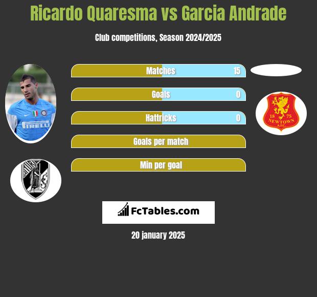 Ricardo Quaresma vs Garcia Andrade h2h player stats