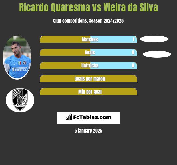 Ricardo Quaresma vs Vieira da Silva h2h player stats