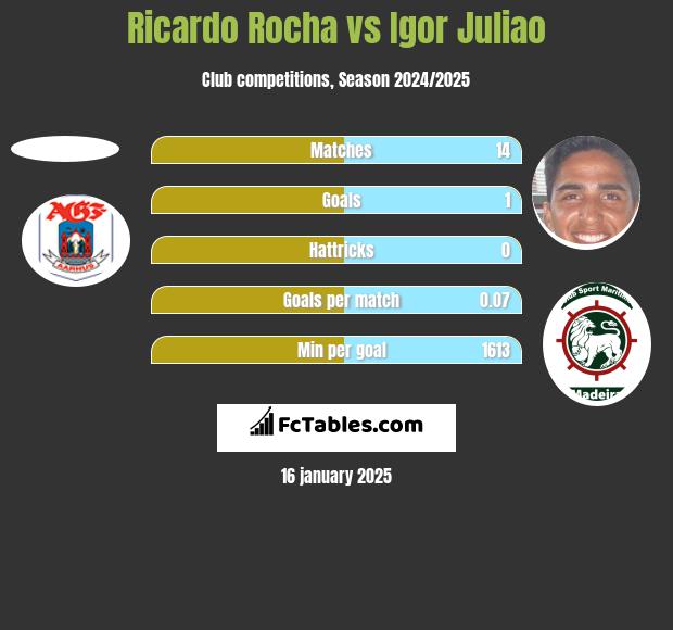 Ricardo Rocha vs Igor Juliao h2h player stats