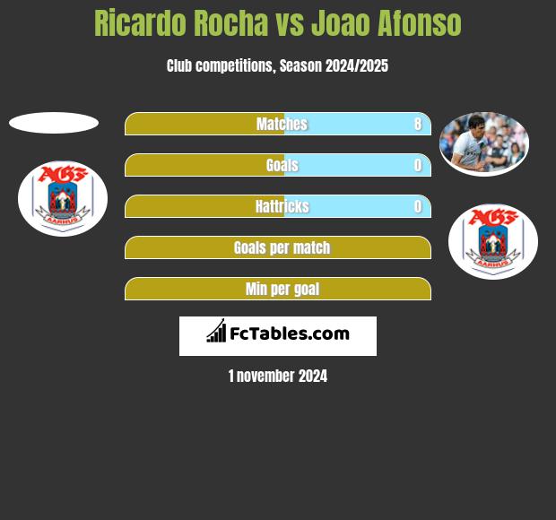 Ricardo Rocha vs Joao Afonso h2h player stats