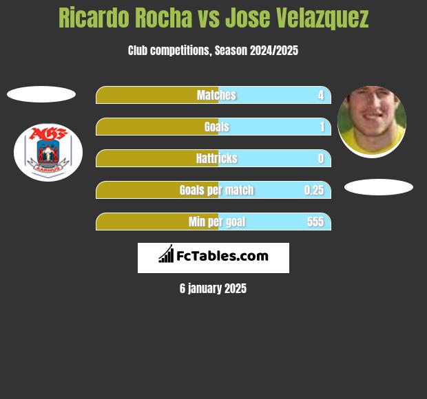 Ricardo Rocha vs Jose Velazquez h2h player stats