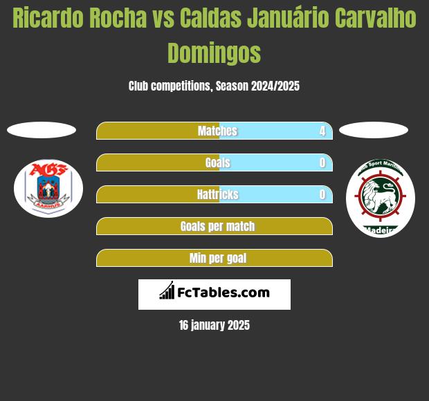 Ricardo Rocha vs Caldas Januário Carvalho Domingos h2h player stats