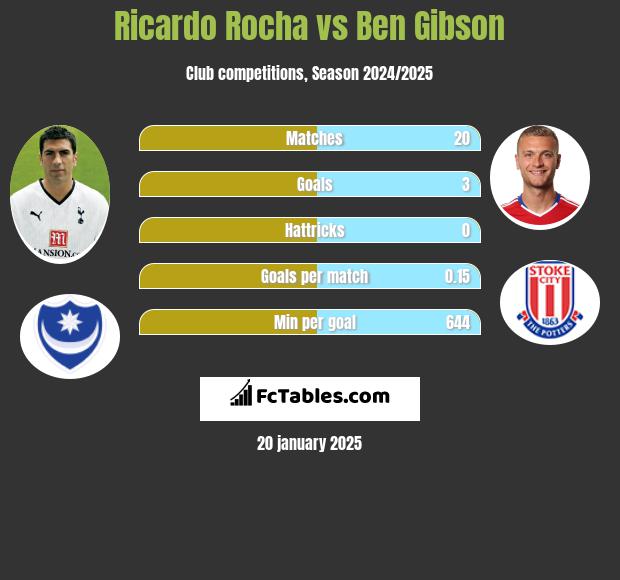 Ricardo Rocha vs Ben Gibson h2h player stats