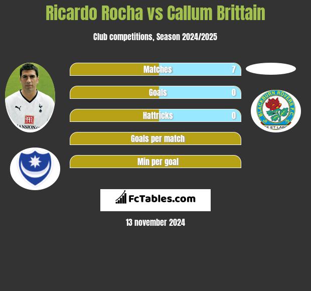 Ricardo Rocha vs Callum Brittain h2h player stats