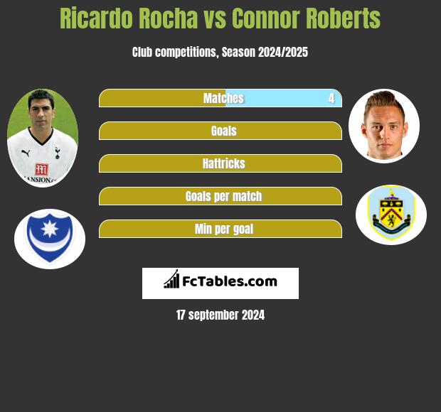 Ricardo Rocha vs Connor Roberts h2h player stats