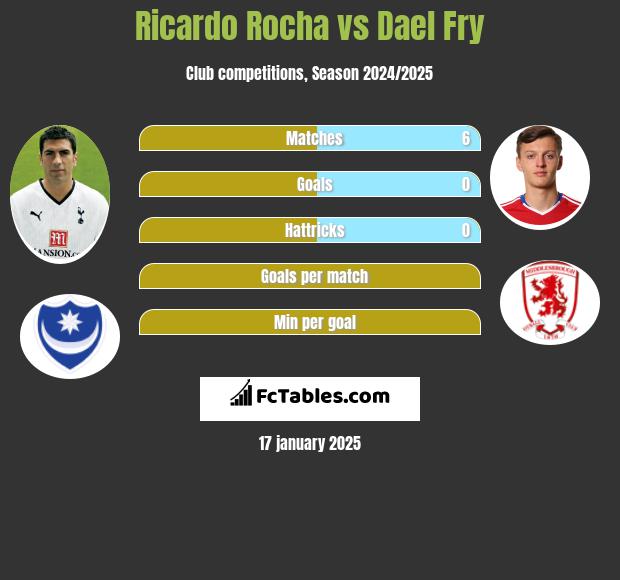 Ricardo Rocha vs Dael Fry h2h player stats