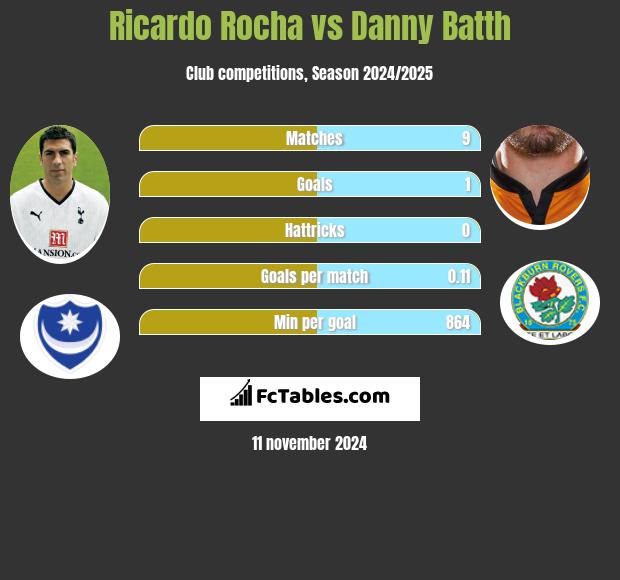 Ricardo Rocha vs Danny Batth h2h player stats