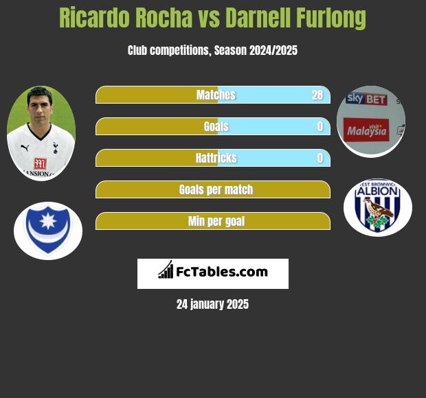 Ricardo Rocha vs Darnell Furlong h2h player stats