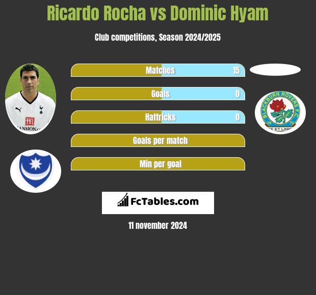 Ricardo Rocha vs Dominic Hyam h2h player stats