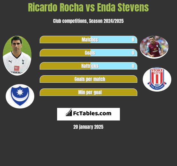 Ricardo Rocha vs Enda Stevens h2h player stats