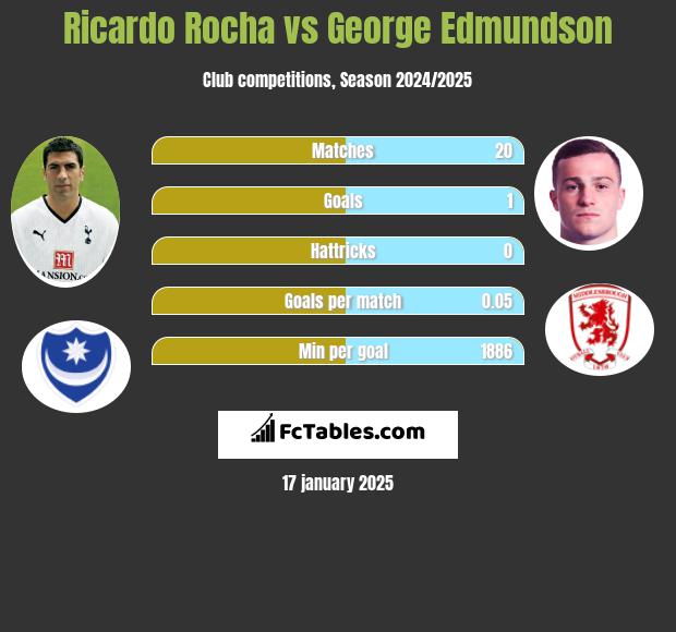 Ricardo Rocha vs George Edmundson h2h player stats