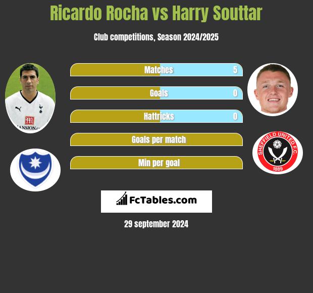 Ricardo Rocha vs Harry Souttar h2h player stats