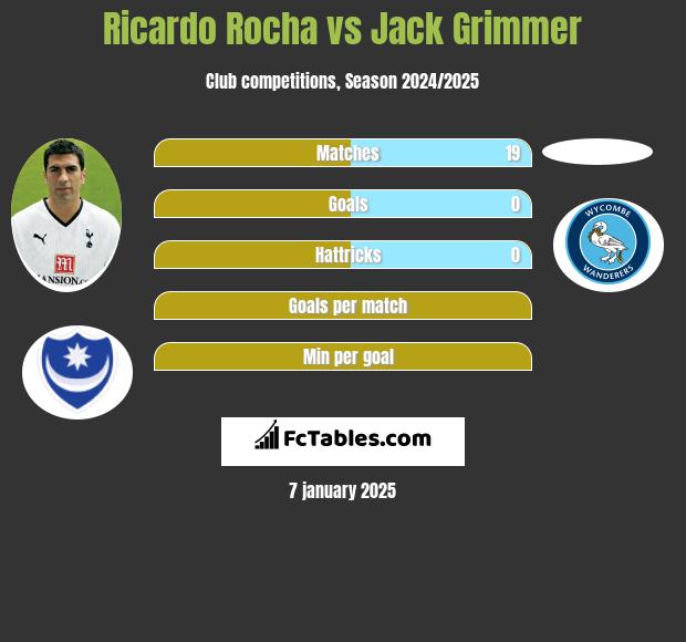 Ricardo Rocha vs Jack Grimmer h2h player stats