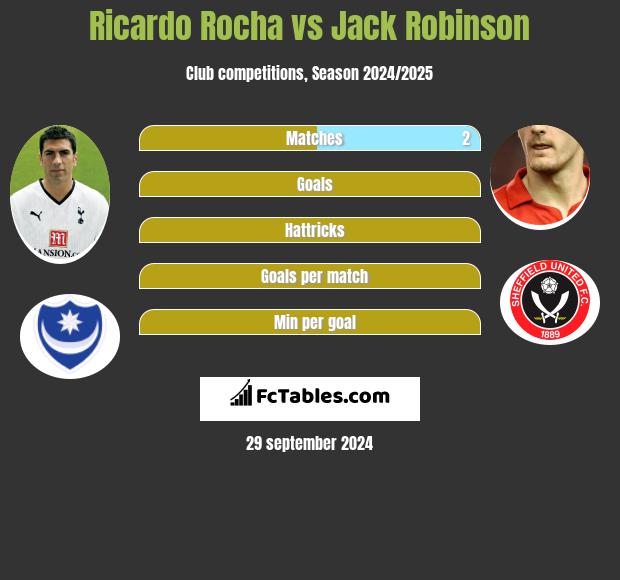 Ricardo Rocha vs Jack Robinson h2h player stats